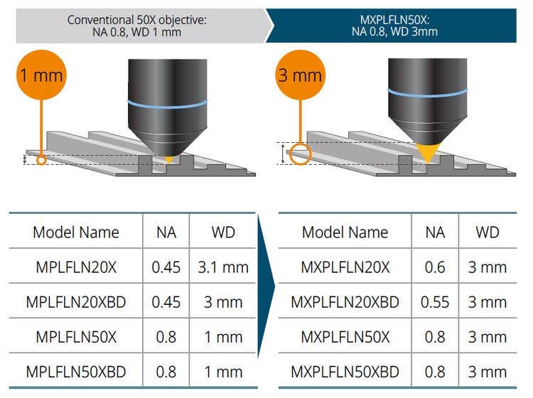 Combined high numerical aperture and long working distance
