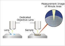 Small Parts reflectivity measurement