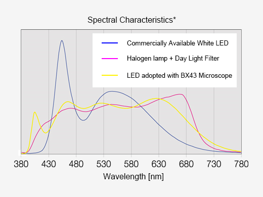 Optimal Lighting for Pathology and Cytology