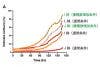 Comparing Human iPS Cell Lines using the CM20 Incubation Monitoring System Part 3: Reducing Differentiation Efficiency Variations in Liver Bud Organoids Among iPS Cell Lines