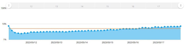 Figura 3. Gráfico que ilustra los cambios de tamaño de los esferoides durante siete días. La línea amarilla es el objetivo de confluencia configurado en el sistema.