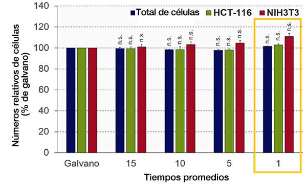 Fig. 4: Optimización de los tiempos promedios