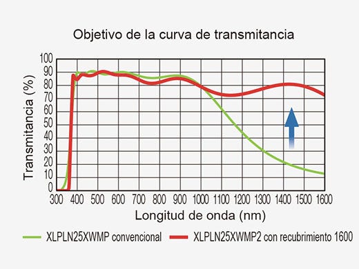 Transmisión láser eficiente por NIR-II