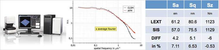 Ols4100 and surface roughness characterization