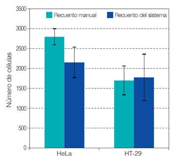 Figura 2: Número de células en esferoides medido con el sistema o el hemocitómetro