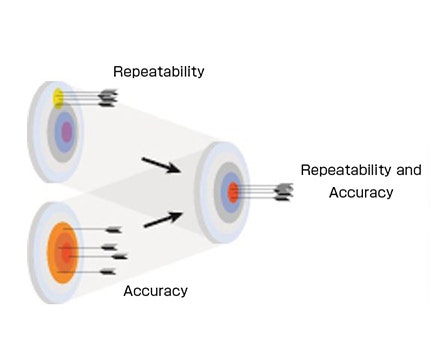 Guaranteed accuracy and repeatability