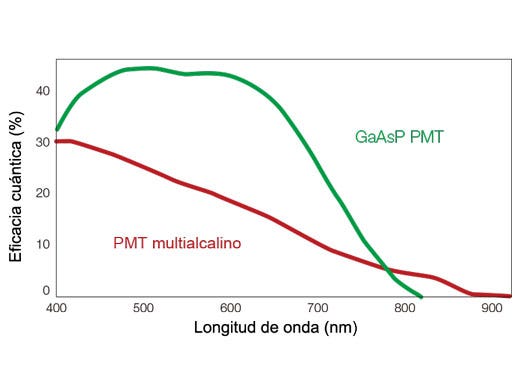 Adquisición de imágenes con óptima relación señal-ruido (SNR) bajo condiciones de luz de baja excitación