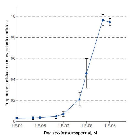 Figura 2: Proporción de esferoides en todas las células/células muertas en función de su concentración de STS