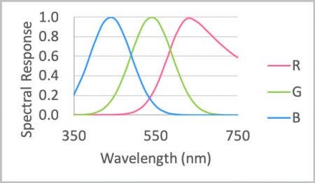 Sensibilidad de espectro de un sensor de cámara