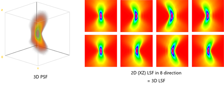 Medición del rendimiento del procesamiento de imágenes con la fluorescencia inducida por láser (LSF) 3D