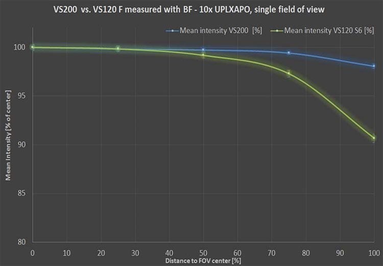 Procesamiento de imágenes de portaobjetos completo con planitud de imagen