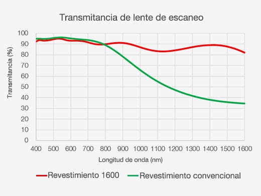 Transmitancia de lente de escaneo