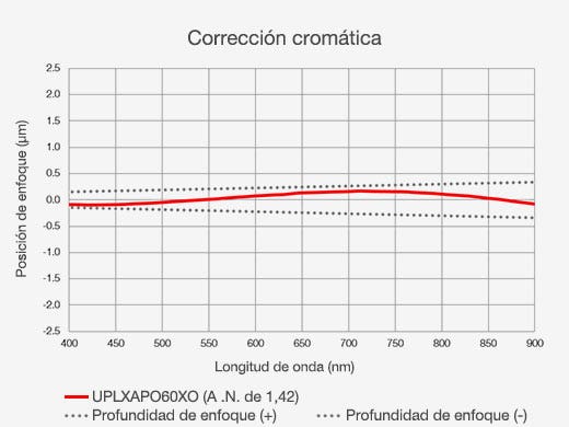 Corrección cromática