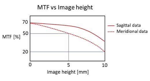 Figura 8. Gráfico MFT para diversas alturas de imagen. La MTF se deteriora a medida que se aleja del centro.