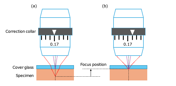 Figura 2. Concepto de corrección de la aberración esférica mediante un collar de corrección objetivo. a) Posición de enfoque en la que se produce la aberración esférica. b) Posición de enfoque en la que se corrige la aberración esférica.