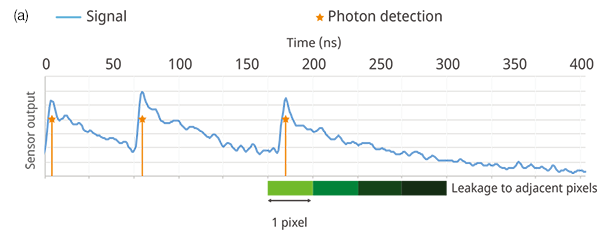 Figure 10. An overview of the technique to restore bandwidth degradation due to the decal signal from the SiPM. Figure 10(a) shows the sensor decay signal and degradation of the spatial resolution; 10(b) shows the relationship input and output of the SiPM sensor; and 10(c) shows the estimation of the input signal by deconvolution.