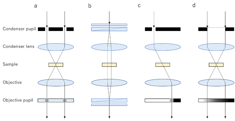 Configuración óptica de varios métodos de visualización de fase