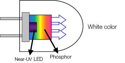Multiple phosphors were combined to achieve the white color