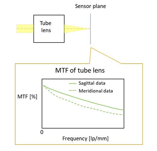 Figura 9. Gráficos de MFT para una lente de objetivo (izquierda) y una lente de tubo (derecha).