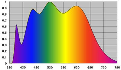 Multiple phosphors were combined to achieve the white color