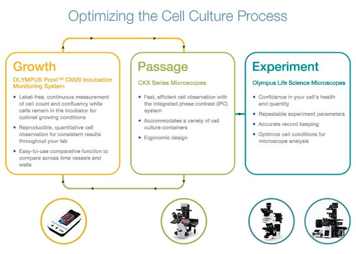Figura 1. Tecnologías que soportan un flujo de trabajo de cultivo celular optimizado