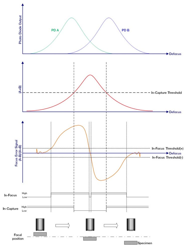 Figura 7. Cambios en las señales bajo captura y bajo enfoque. De acuerdo con lo mencionado previamente, monitorizar las salidas de las tres señales a partir del controlador BXC-CBE1— la señal de error, la señal bajo captura y la señal bajo enfoque— permite hallar el enfoque y transmitir dicha información a la unidad de eje Z y motor de eje Z seleccionado por el cliente.