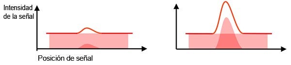 Figura 2 - Izquierda: SNR deficiente: el ruido de fondo dificulta la identificación de la señal real. Derecha: SNR óptima: permite identificar y medir la señal real de la muestra.