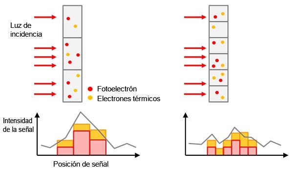 Figura 5 - Izquierda: tamaño de píxel más grande que proporciona mayor sensibilidad pero menor resolución. Derecha: tamaño de píxel más pequeño que proporciona mayor resolución pero menor sensibilidad.