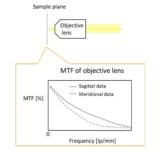 Figura 9. Gráficos de MFT para una lente de objetivo (izquierda) y una lente de tubo (derecha).