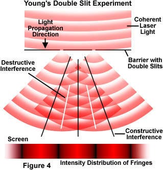 a diagram showing Young’s double slit experiment