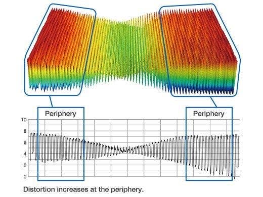 Conventional lenses have difficulty making accurate measurements in peripheral areas