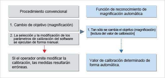 Reconocimiento automático de magnificación