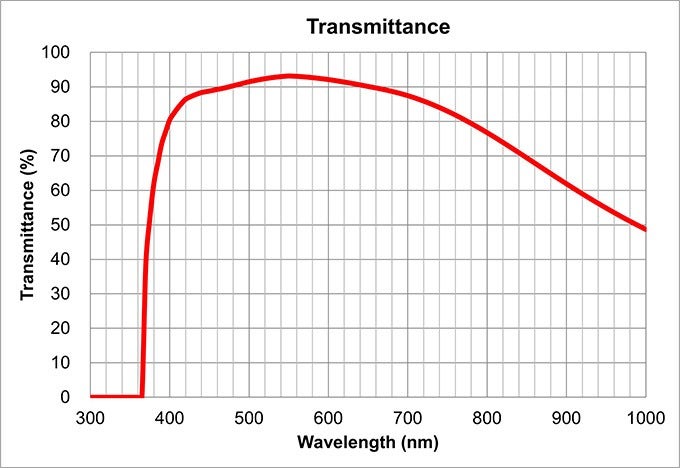 transmittance