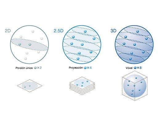 Resultados de análisis celulares 3D fiables
