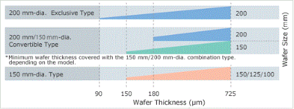 Wafer Size and Thickness Model Chart AL120