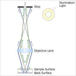 Principle of backside reflection elimination