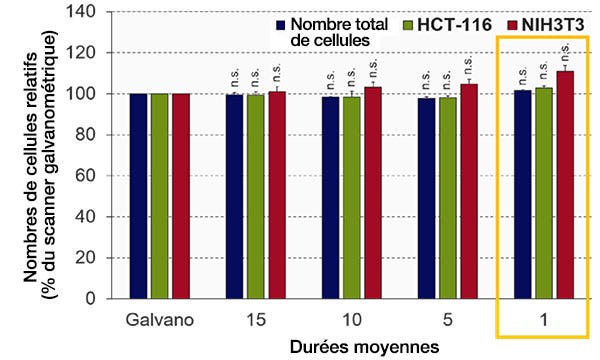 Fig. 4 Optimisation des temps moyens
