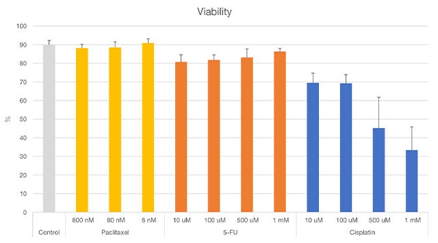 Figure 4. Résultats de l’analyse de la viabilité de sphéroïdes à l’aide du logiciel NoviSight