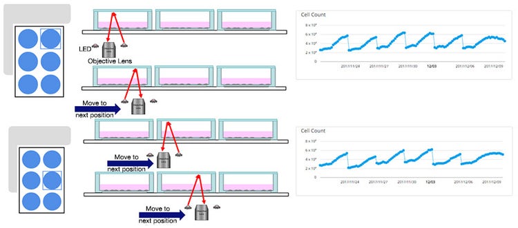 Fig. 1. Le système CM20 peut mesurer automatiquement des données quantitatives lors du passage des cellules ensemencées dans une microplaque à six puits.