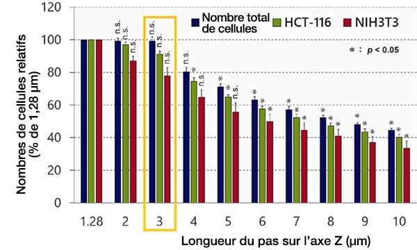 Fig. 3 Optimisation de la longueur du pas de déplacement