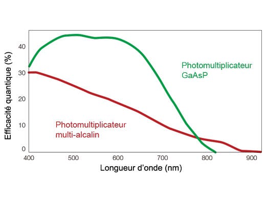 Obtenez des images à rapport signal sur bruit élevé sous une lumière d’excitation très faible
