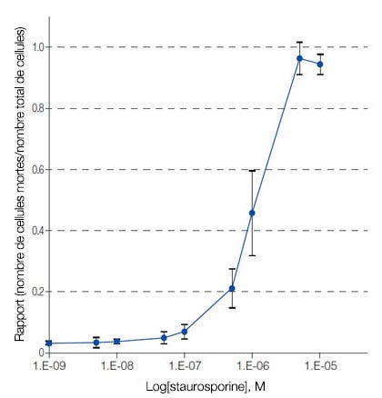 Figure 2: rapport nomble de cellules mortes/nomble total de cellules des sphéroïdes en fonction de la concentration en STS