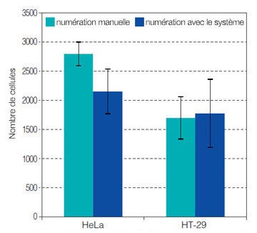 Figure 2: Nombres de cellules dans les sphéroïdes mesurés par le système d’analyse cellulaire ou l’hémocytomètre