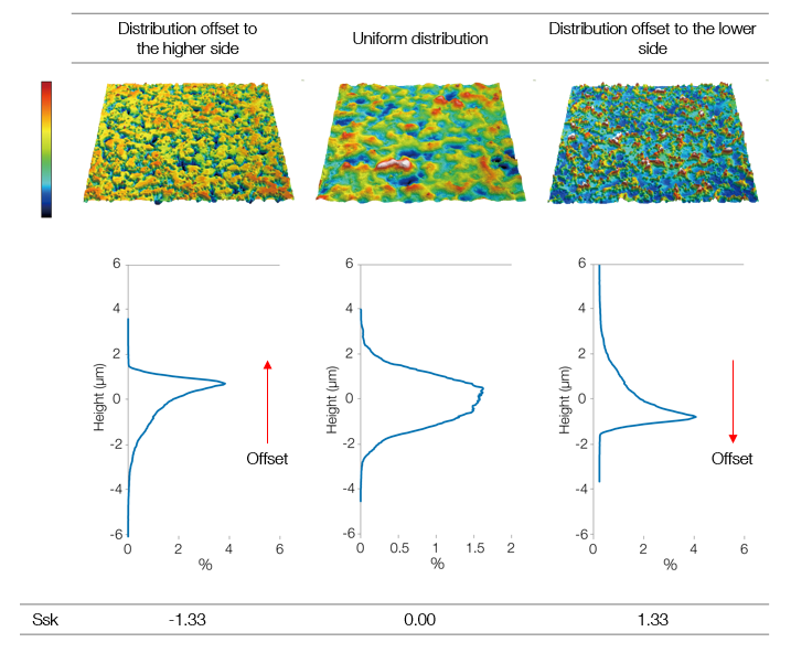 Caractérisation de la distribution des hauteurs (Ssk, Sku, histogramme)