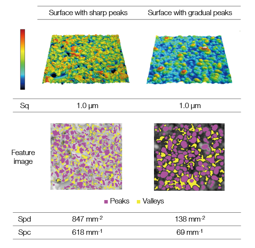 Caractérisation de la quantité et de la configuration du sommet des pics (Spd, Spc)