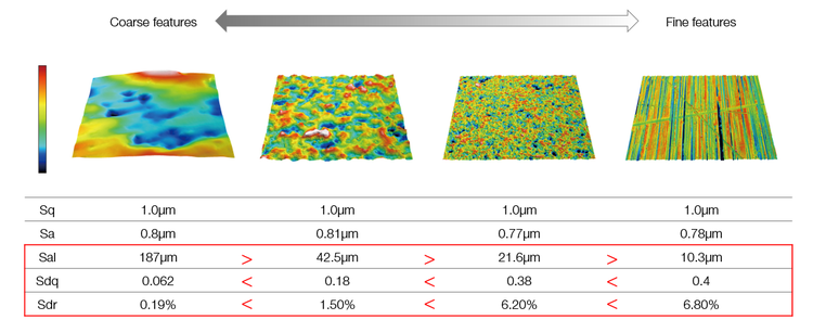 Caractérisation de la finesse (Sal, Sdq, Sdr)