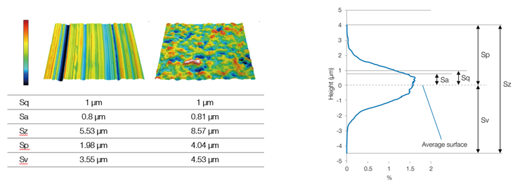 Caractérisation de l’irrégularité (Sq, Sa, Sz, Sp, Sv)