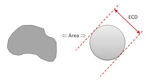 Diamètre de cercle équivalent