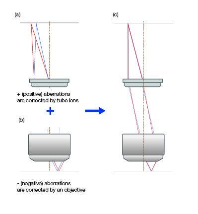 Correction de l’aberration dans les systèmes optiques utilisant la méthode sans compensation