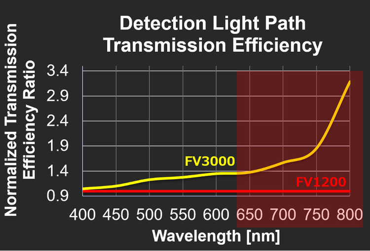 Comparaison de l'efficacité de transmission de la technologie de détection TruSpectral par réseau VPH